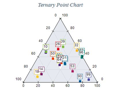 Ternary Chart