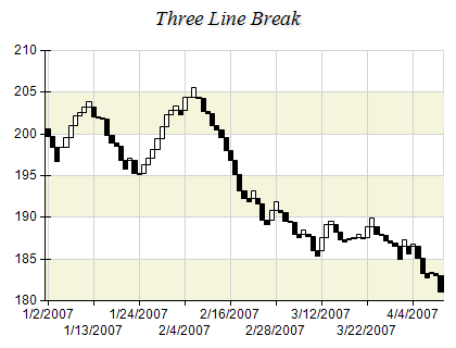 3 Line Break Chart
