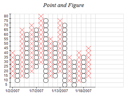 Point And Figure Chart Excel